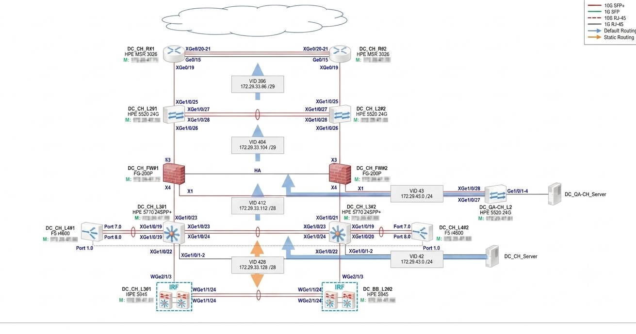 Sample Diagram - Physical Topology